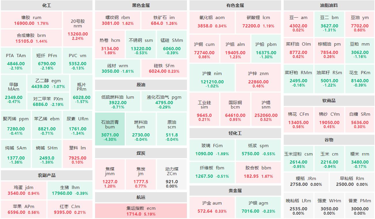 午评：集运欧线主连涨超5% 沥青主力跌逾4%