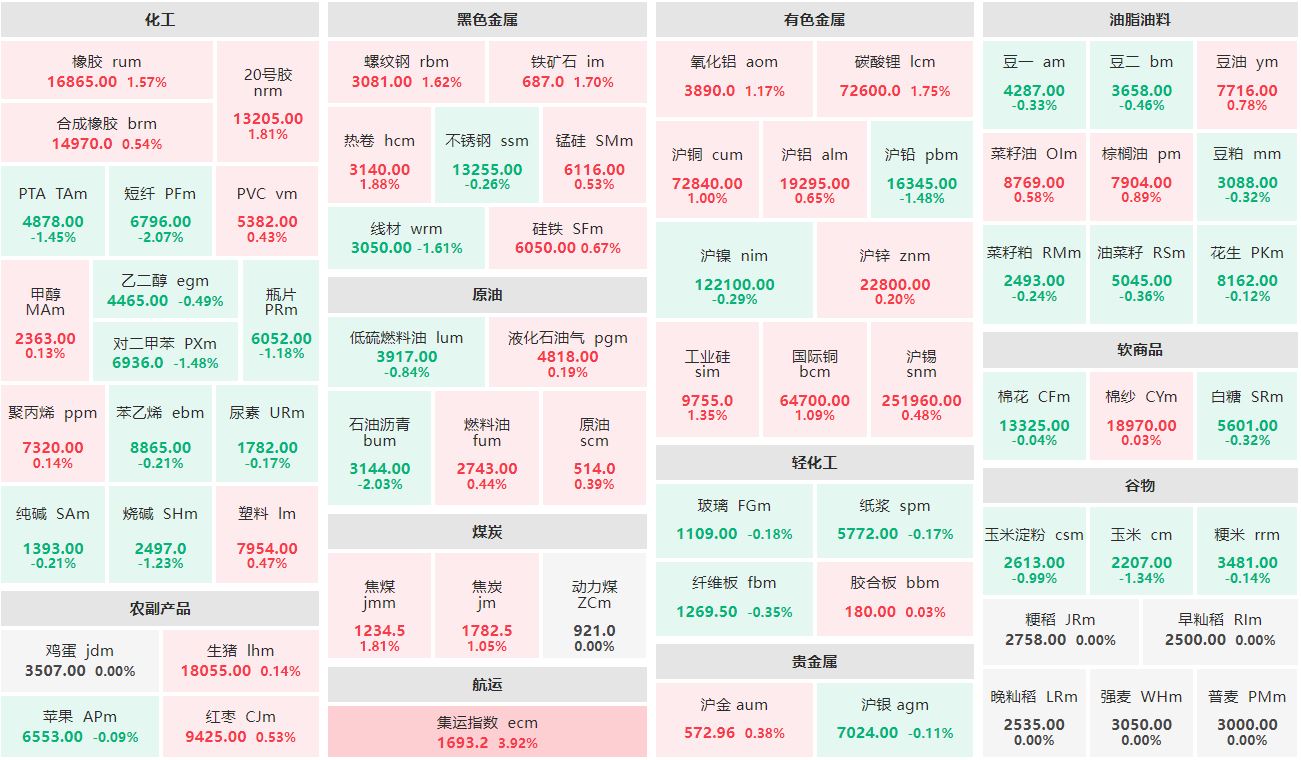 早盘：集运指数主连涨逾3% 短纤、沥青主力跌逾2%