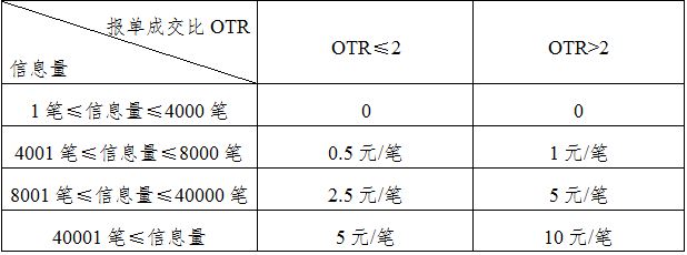 上海期货交易所关于调整期权品种申报费计算方式的通知