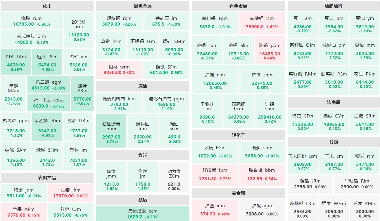 早盘：碳酸锂主连涨逾1% 苯乙烯主力跌超4%