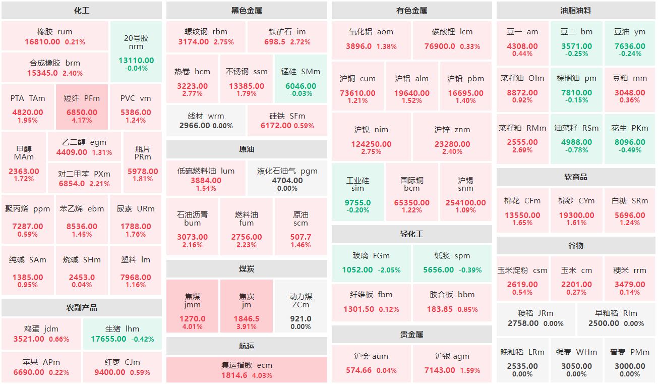 午评：焦煤主力涨超4% 玻璃主力跌逾2%