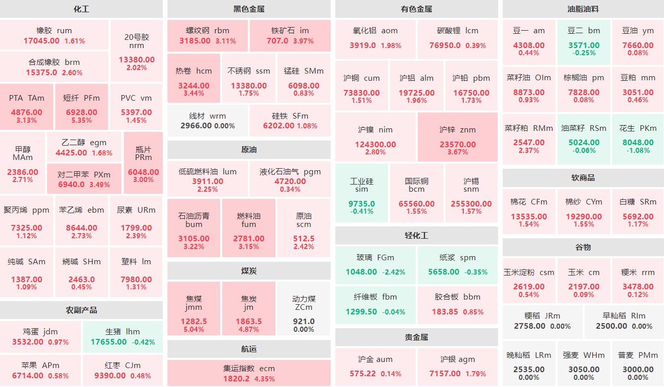 收盘：焦煤主力涨超5% 玻璃主力跌逾2%