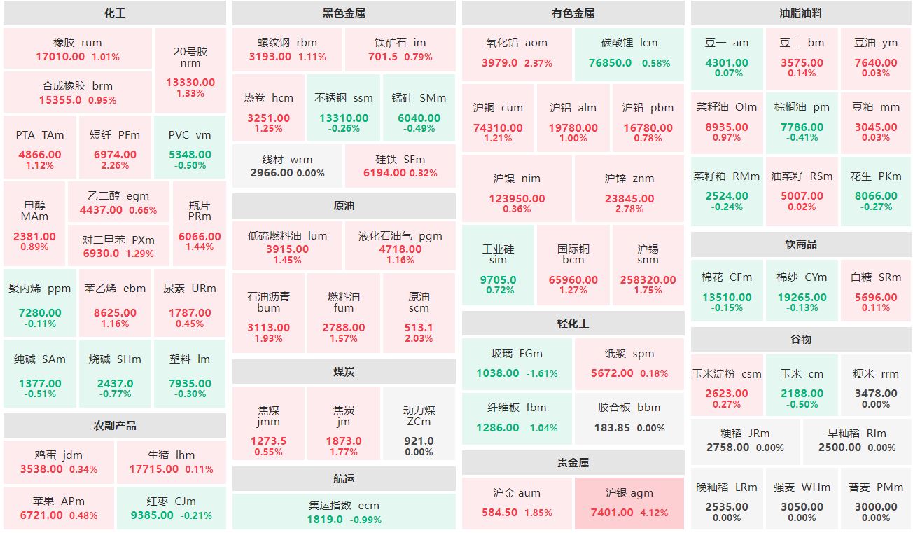 午评：沪银主力涨超4% 玻璃、纤维板主力跌逾1%