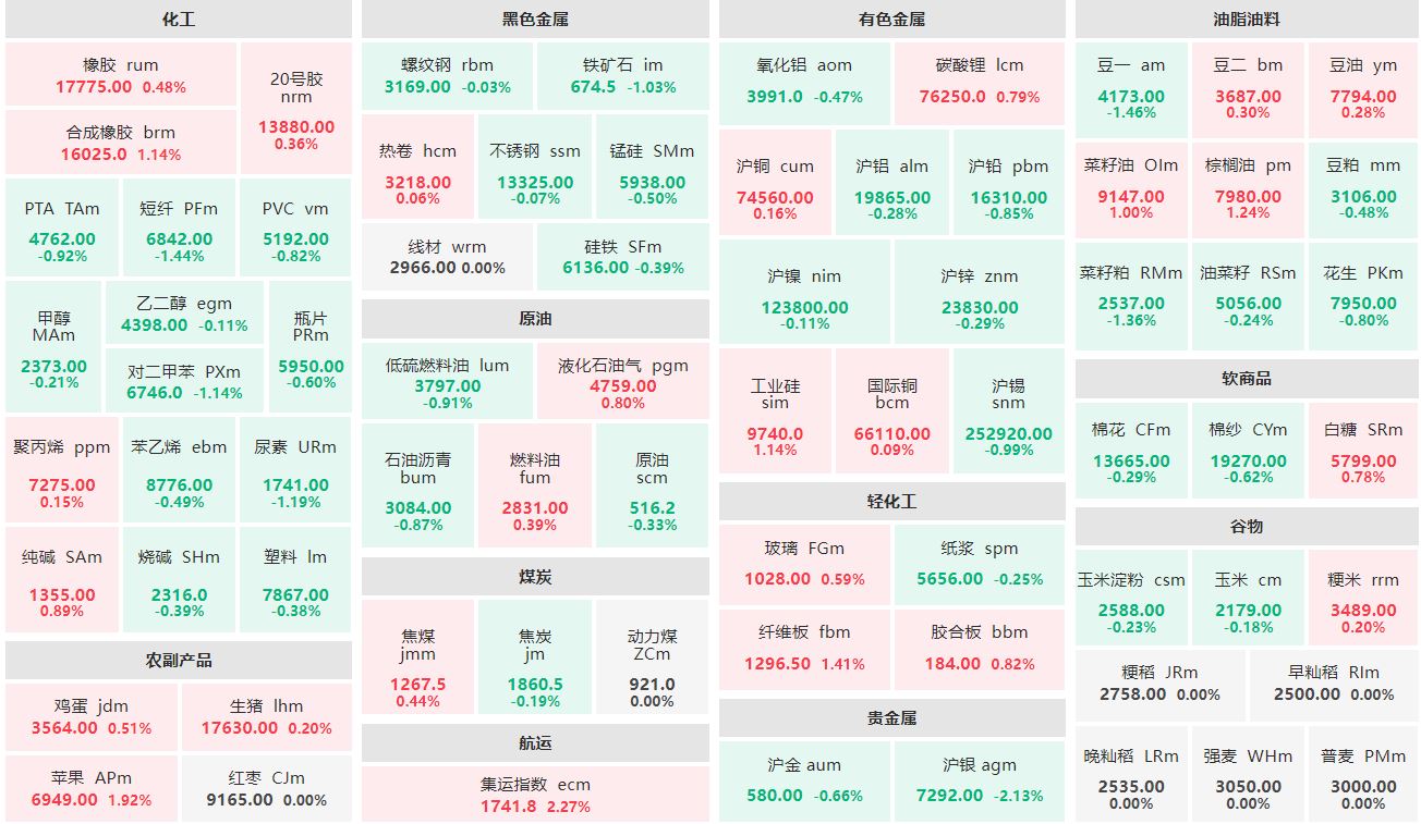 早盘：集运指数主连涨逾2% 沪银主力跌逾2%