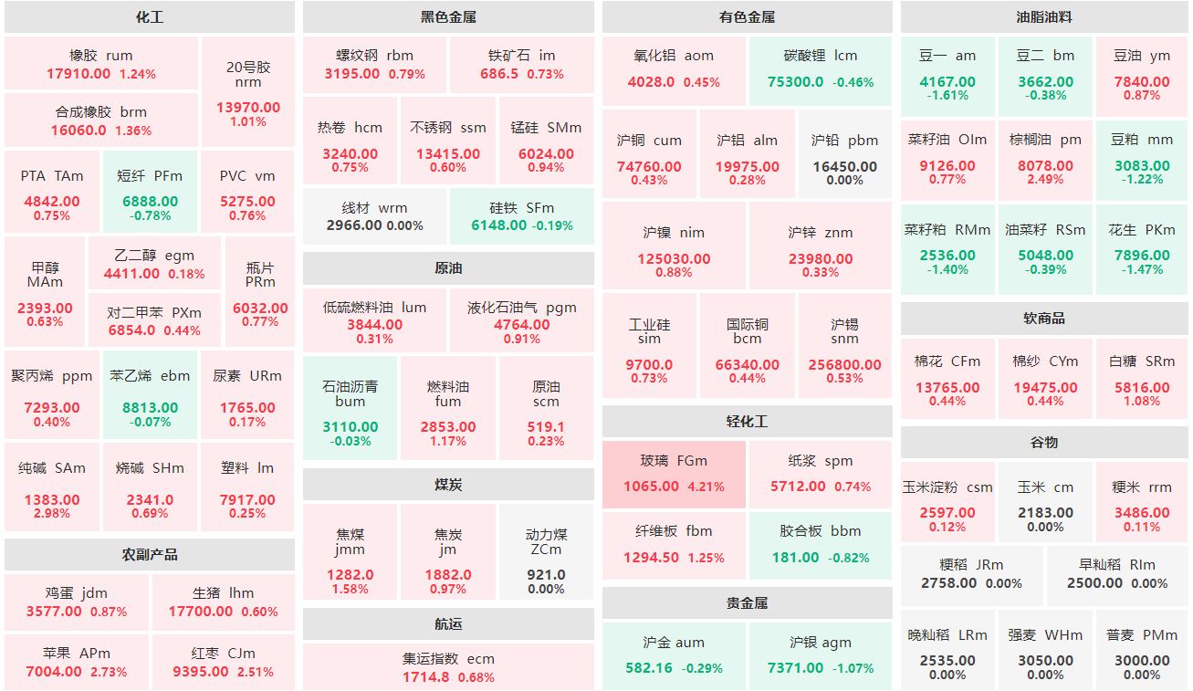 午评：玻璃主力涨超4% 豆一主力跌逾1%