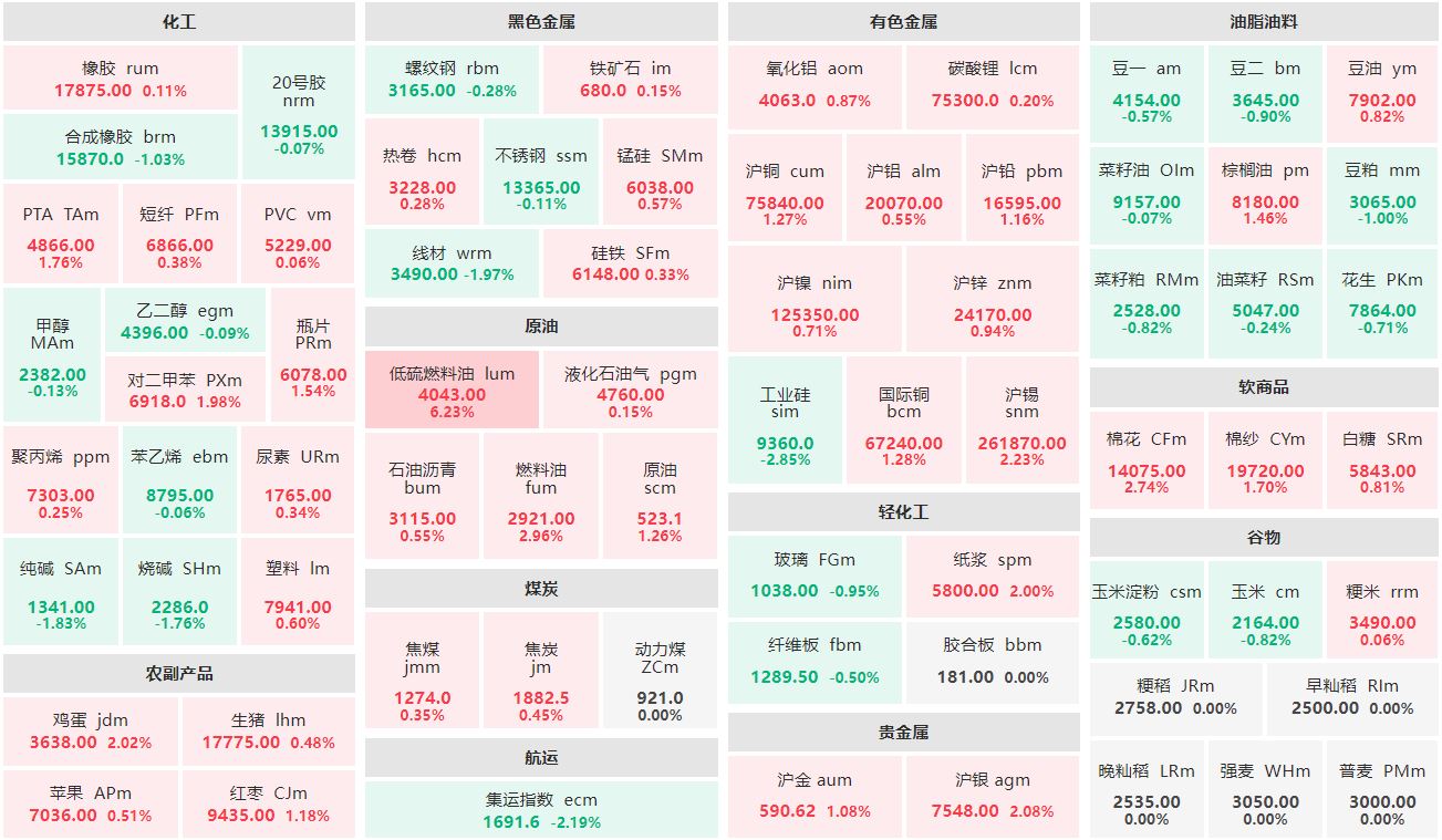 收盘：低硫燃油主力涨超6% 工业硅主连跌近3%