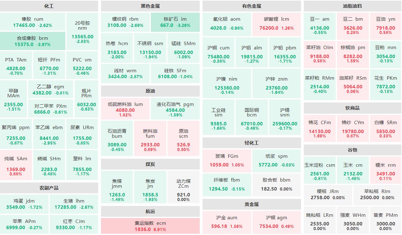 午评：集运欧线主连涨超6% 合成橡胶主连跌近4%