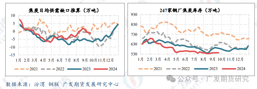 双焦：补库预期走弱 焦炭仍有下行风险