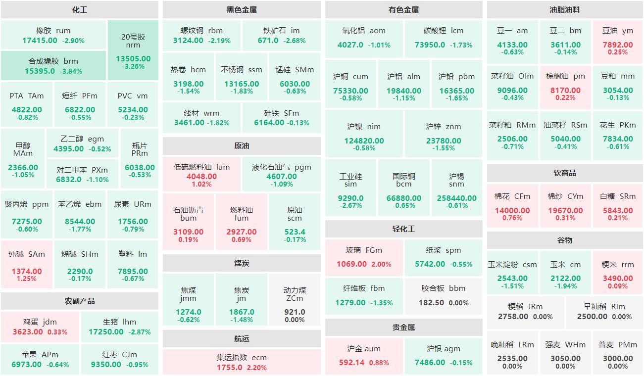 早盘：玻璃主力涨逾2% 合成橡胶主力跌超3%