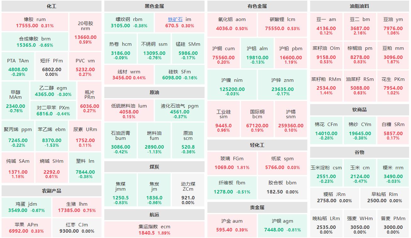 早盘：豆二主力涨逾2% 苯乙烯、燃料油主力跌逾1%