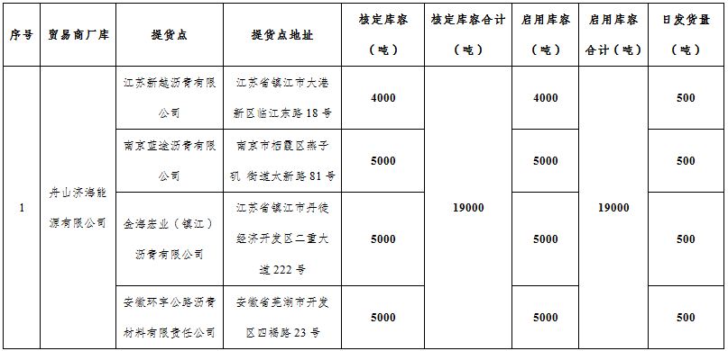 上期所：同意舟山济海能源有限公司成为石油沥青期货贸易商厂库