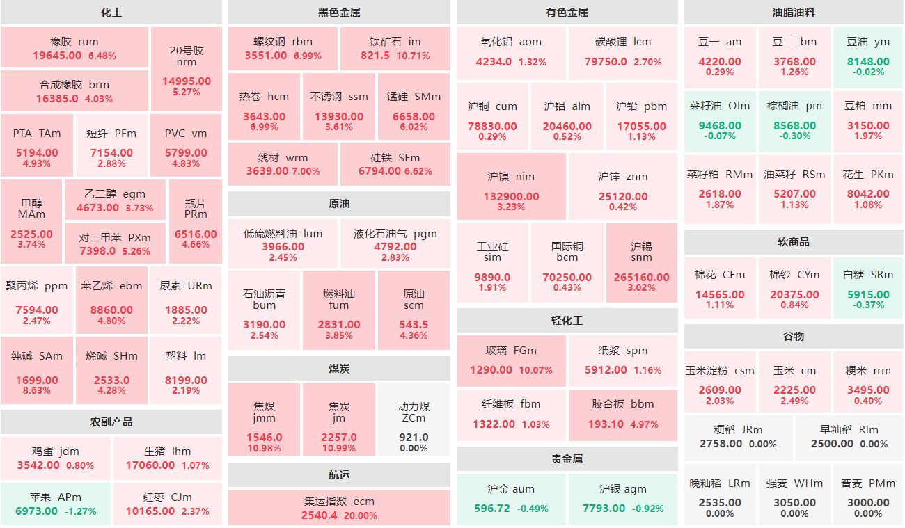 收盘：多个品种触及涨停 集运欧线主连涨幅达20% 