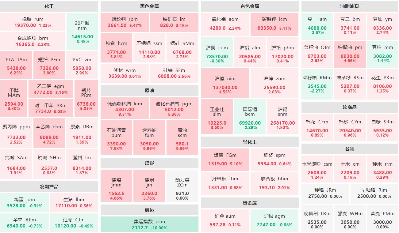 早盘：原油、燃料油主力涨停 集运指数主连跌超10%