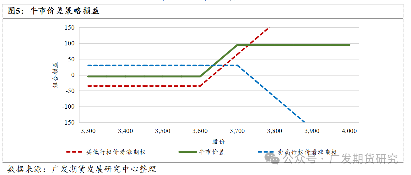 A股大波动行情中的股指期权基础策略