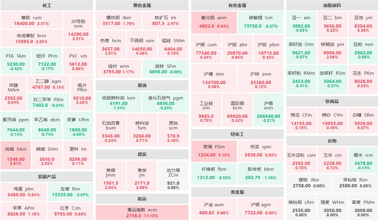 午评：集运欧线主连涨超14% 低硫燃油主力跌逾1%