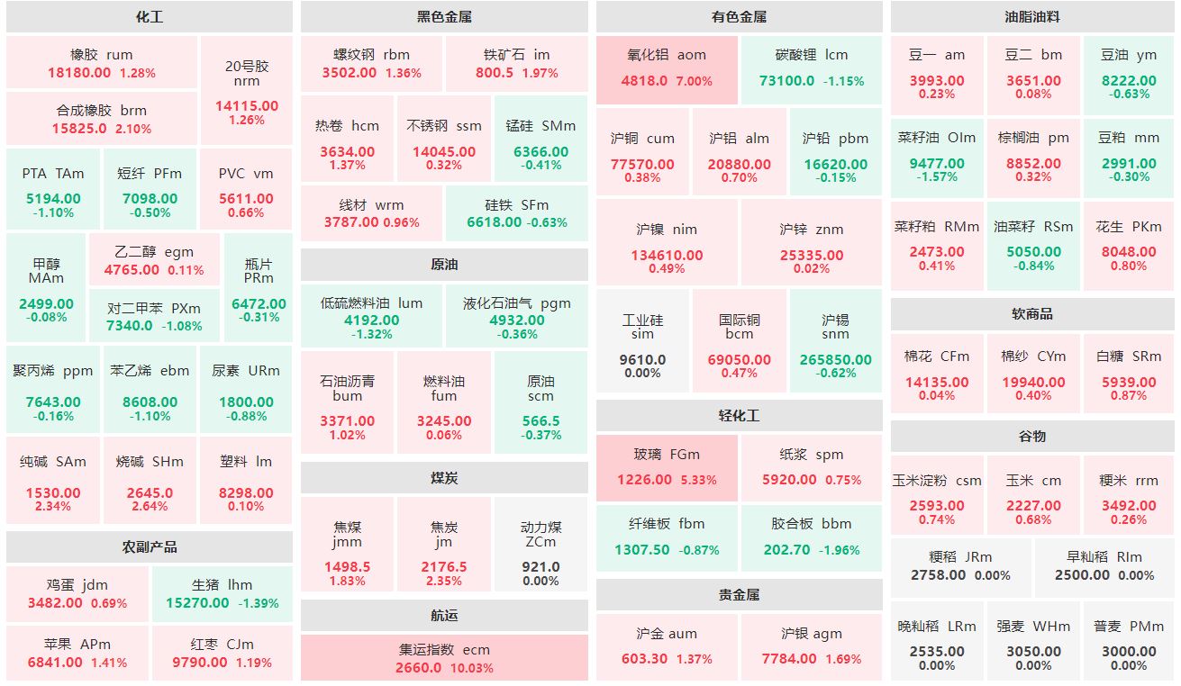 收盘：集运欧线主连涨超10% 氧化铝主连收涨7%