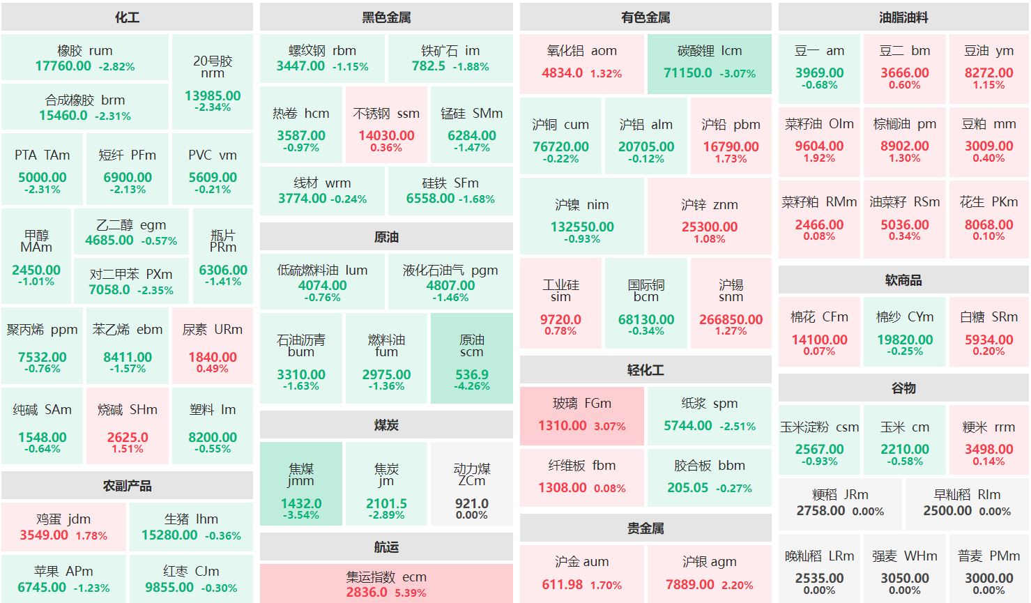 收盘：集运欧线主连涨逾5% 原油主力跌逾4%