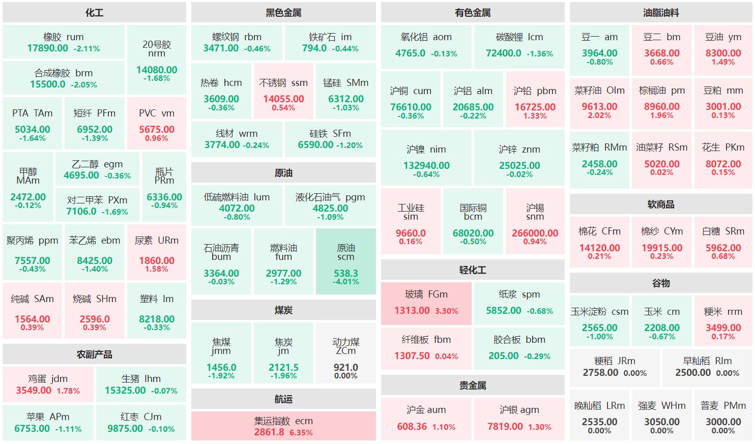 午评：集运欧线主连涨超6% 原油主力跌逾4%