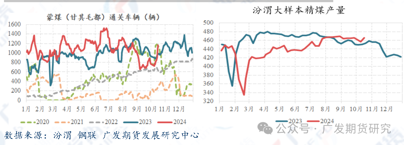 焦煤供给端有回升预期