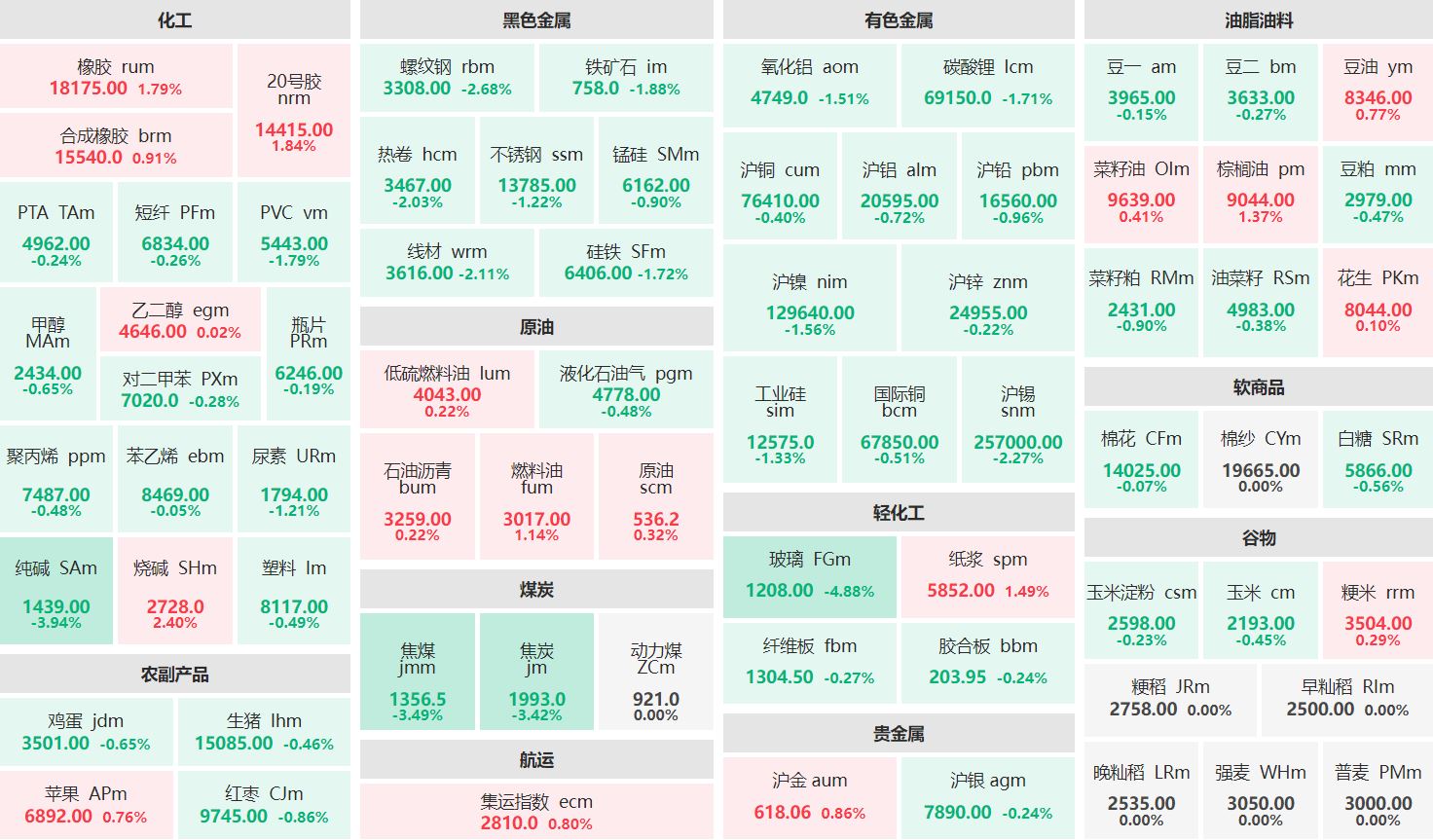 早盘：烧碱主连涨逾2% 玻璃主力跌超4%