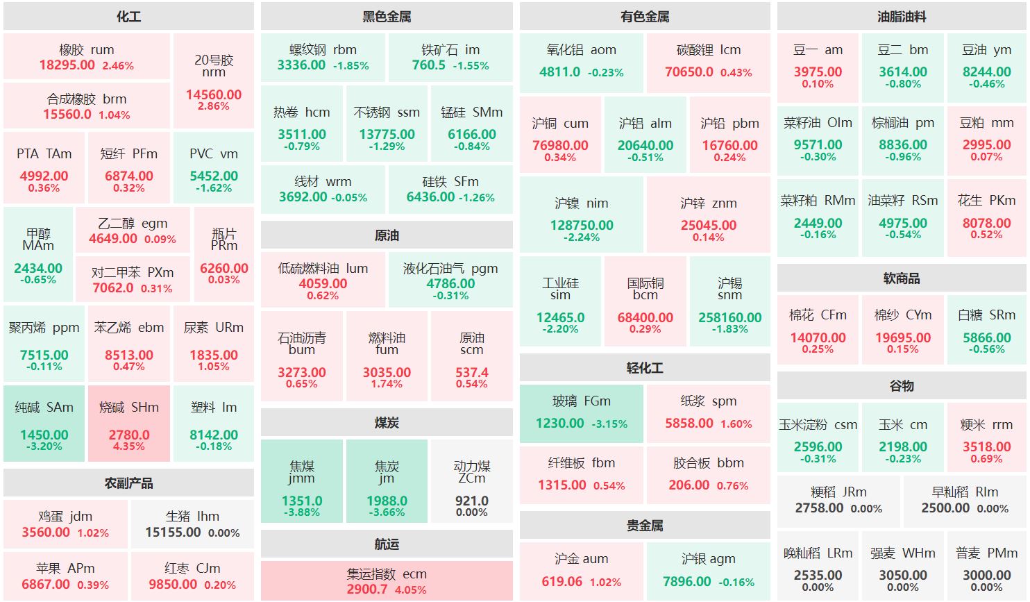 收盘：烧碱主连涨超4% 焦煤主力跌逾3%