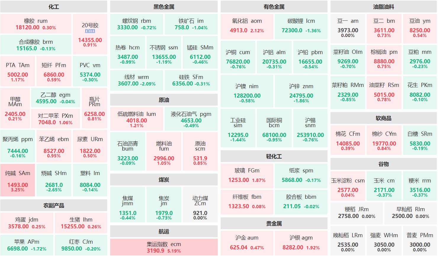 早盘：集运指数主连涨超5% 纯碱主力涨逾3%