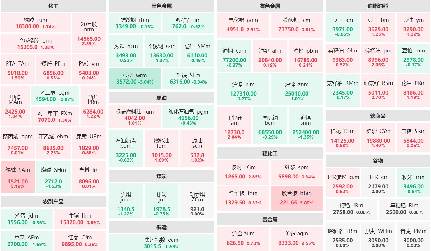 收盘：纯碱主力涨超5% 线材主力跌逾3%