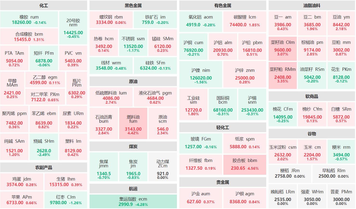 午评：燃料油主力涨超4% 集运欧线主连跌超4%