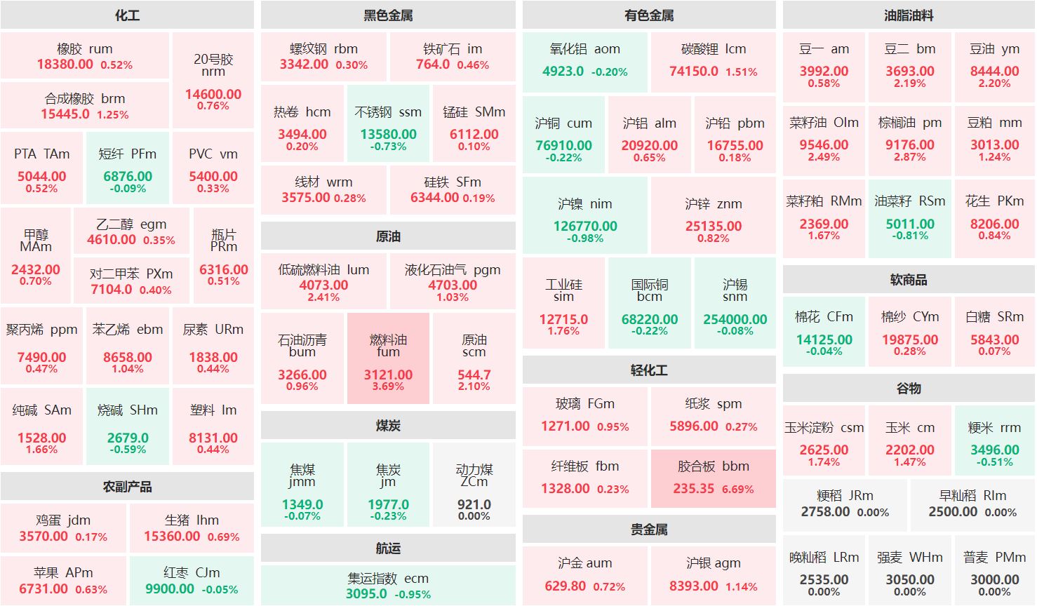 早盘：胶合板主力涨超6% 燃料油主力涨逾3%