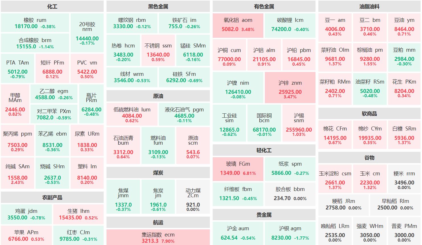 收盘：集运欧线主连涨近8% 沪银主力跌逾1%