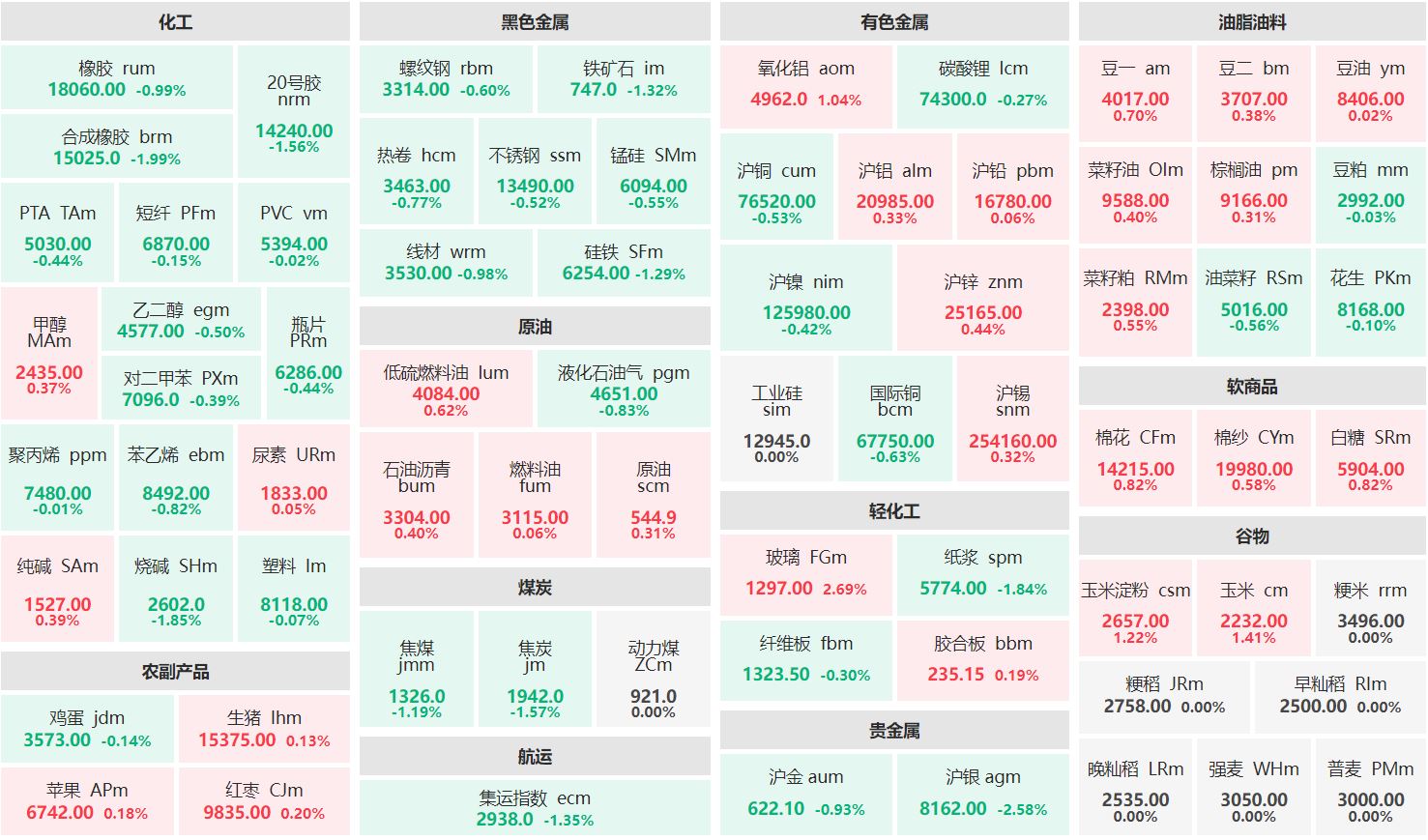 早盘：玻璃主力涨逾2% 沪银主力跌逾2%