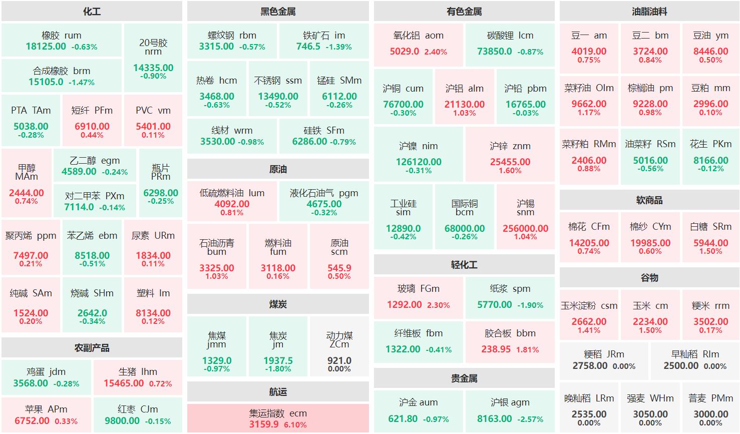 午评：集运欧线主连涨超6% 沪银主力跌超2%