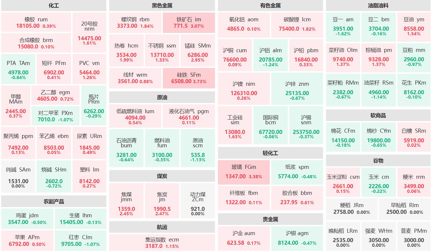 午评：硅铁主力涨超3% 豆一主力跌逾1%