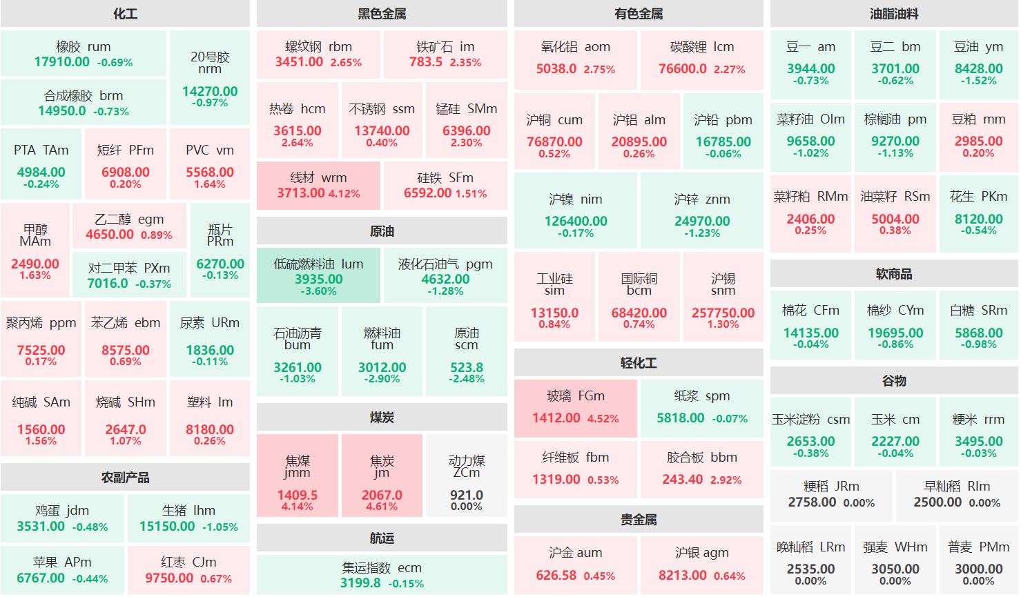 收盘：焦炭主力涨超4% 低硫燃油主力跌逾3%