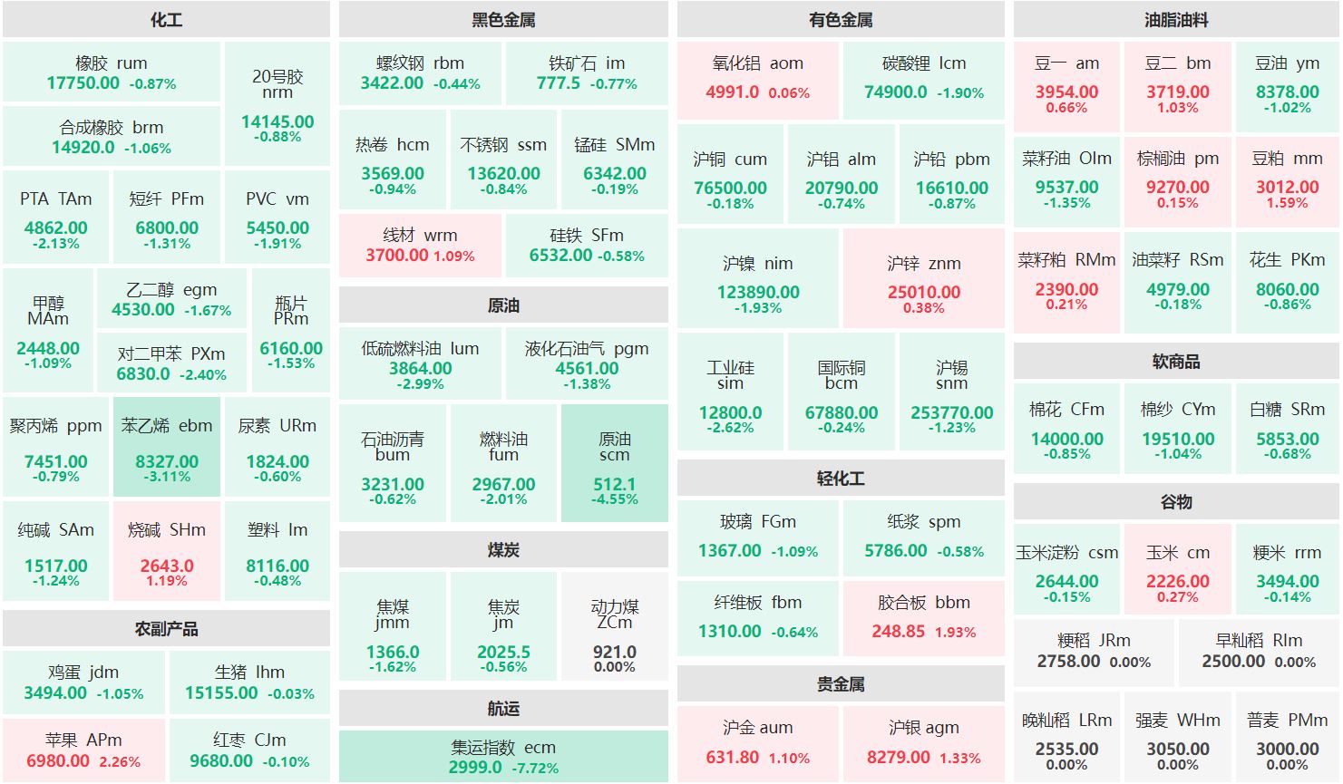 收盘：苹果主力涨逾2% 集运欧线主连跌超7%