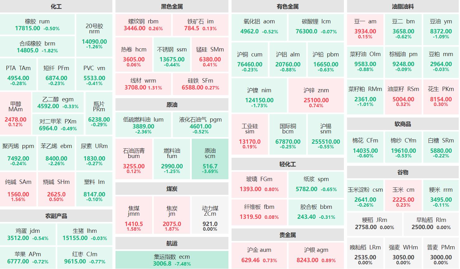 早盘：集运指数主连跌超7% 原油主力跌逾3%