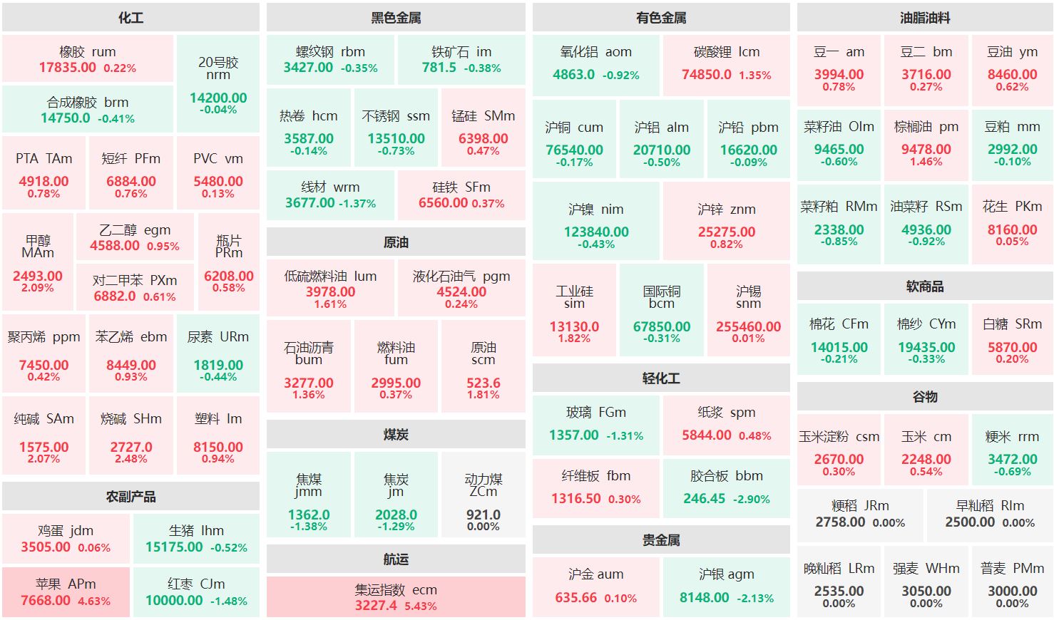 收盘：集运指数主连涨超5% 沪银主力跌逾2%