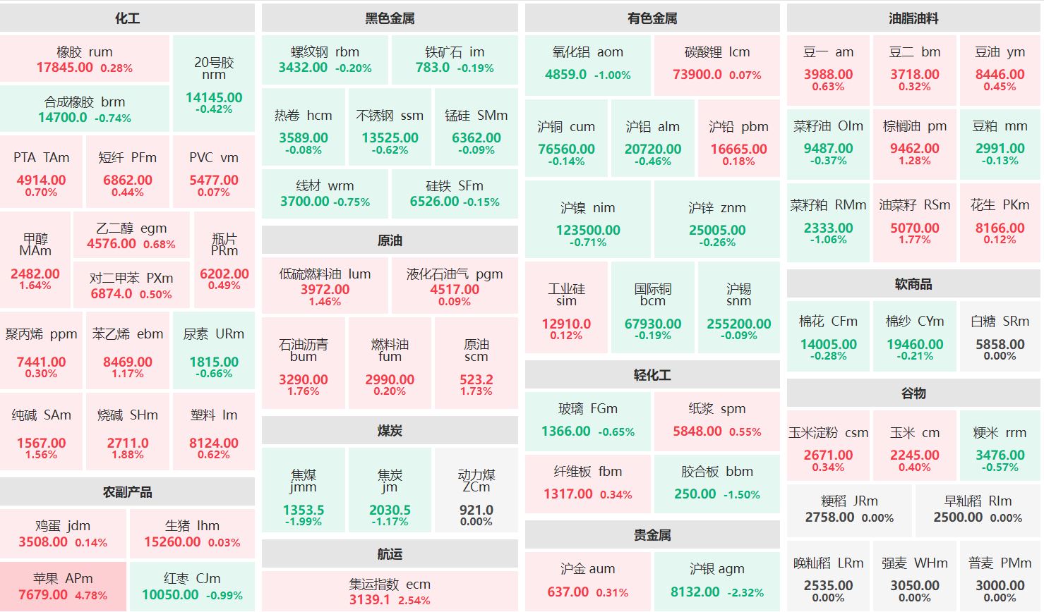 午评：苹果主力涨超4% 沪银主力跌逾2%