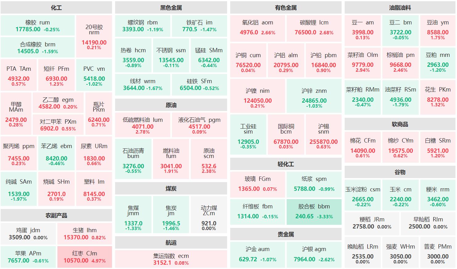 收盘：红枣主力涨超4% 沪银主力跌逾2%