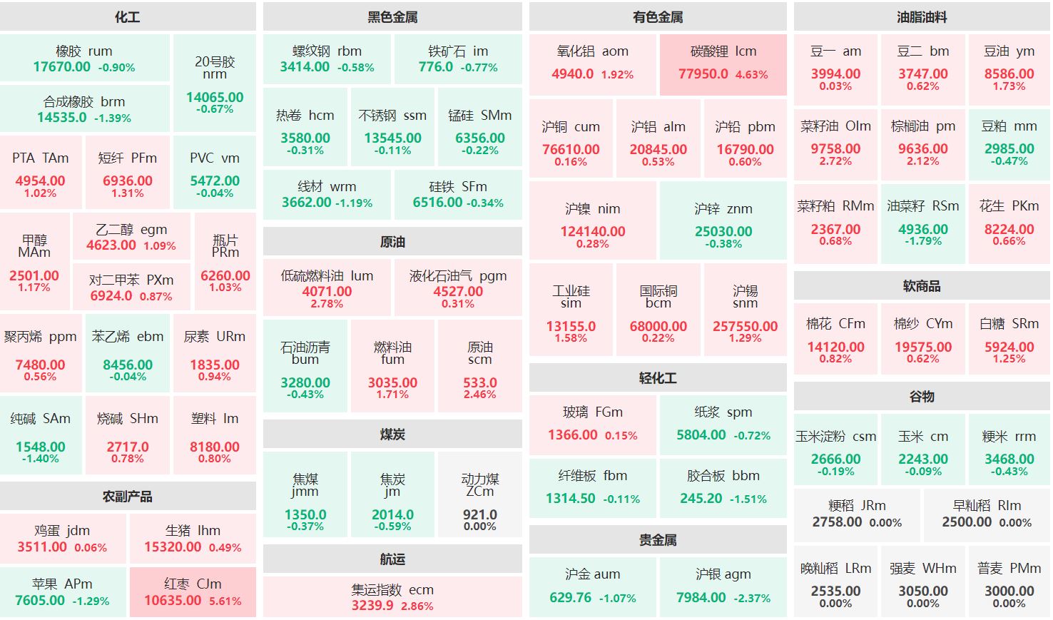 午评：红枣主力涨超5% 沪银主力跌逾2%