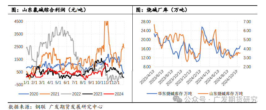 烧碱：供需边际转弱 现货松动下跌