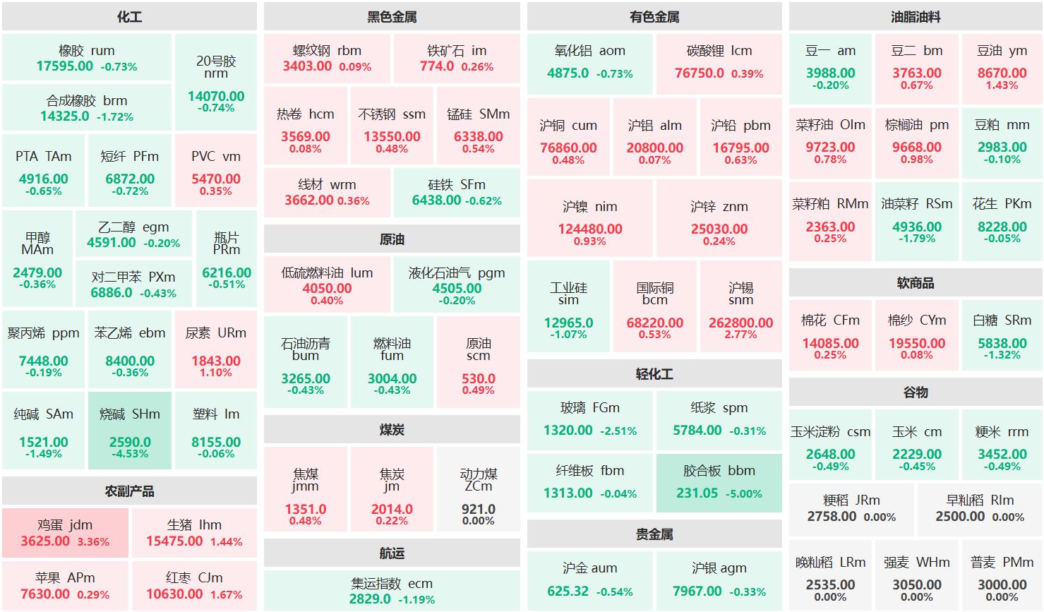 午评：鸡蛋主力涨逾3% 烧碱主连跌超4%