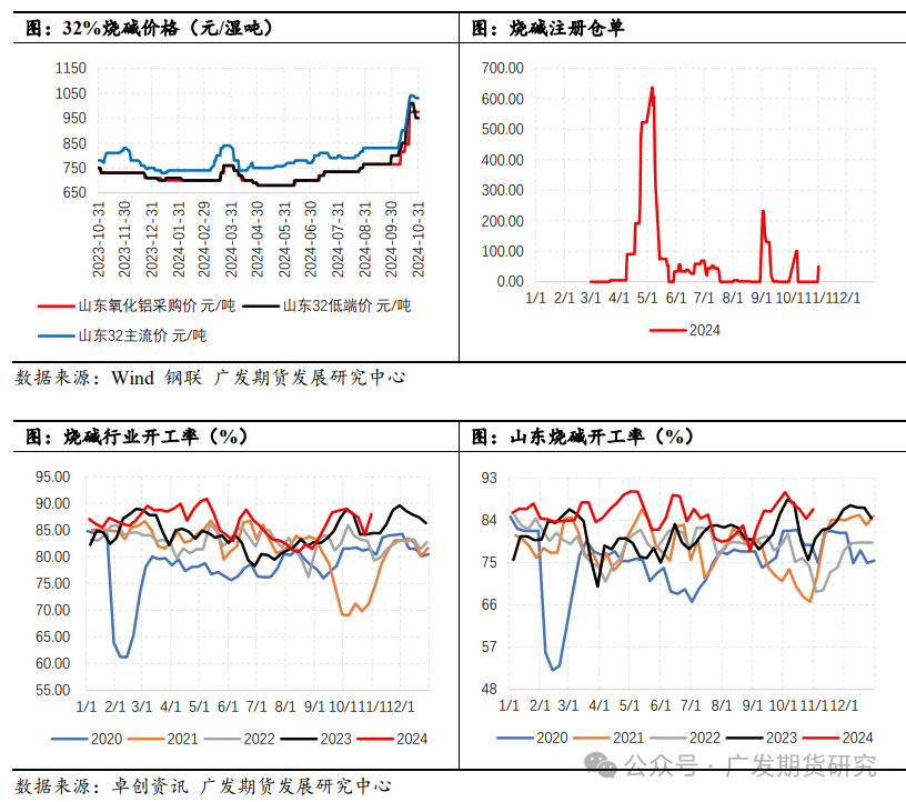 烧碱：供需边际转弱 现货松动下跌