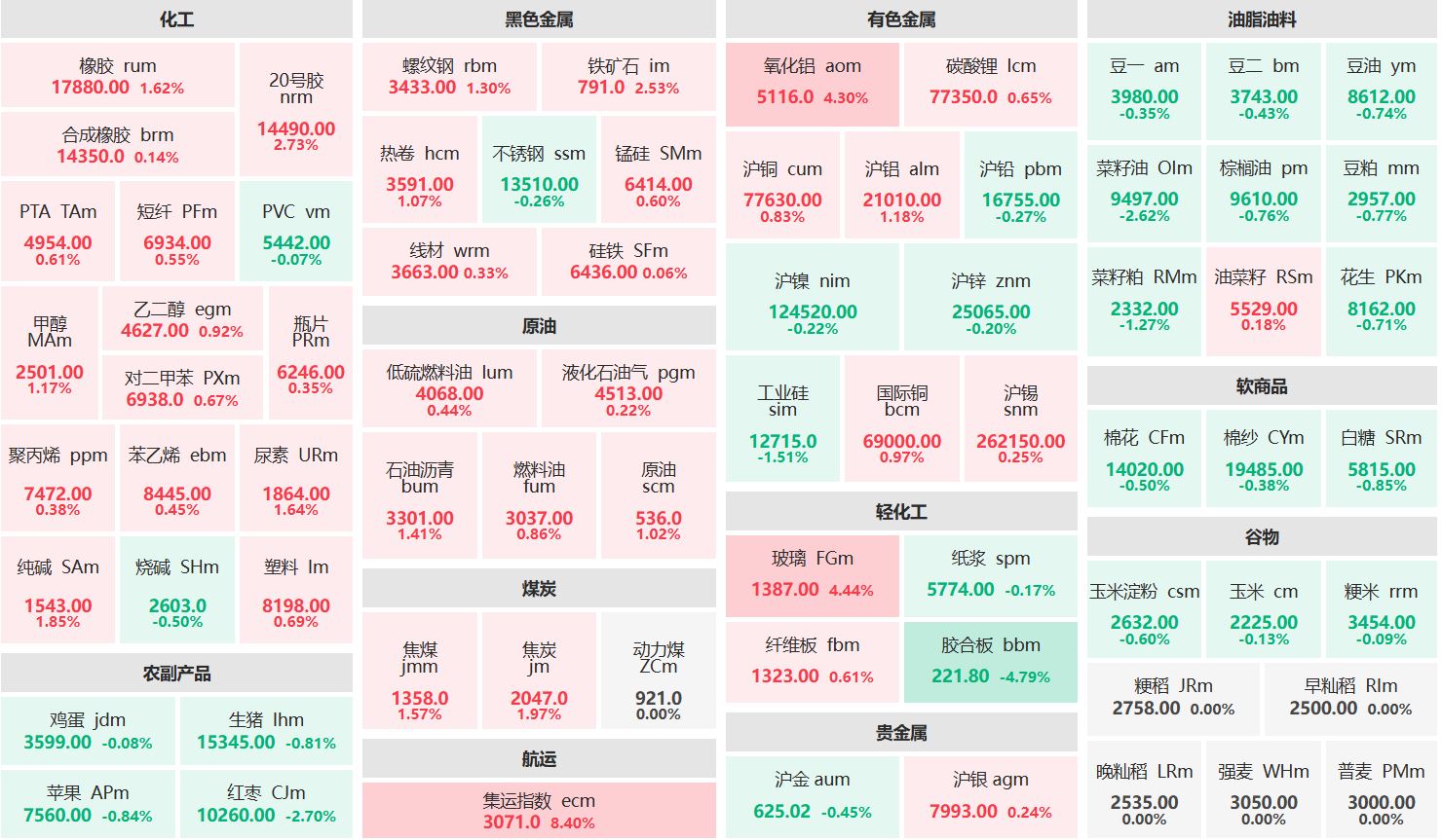 收盘：集运指数主连涨超8% 红枣、菜籽油主力跌逾2%