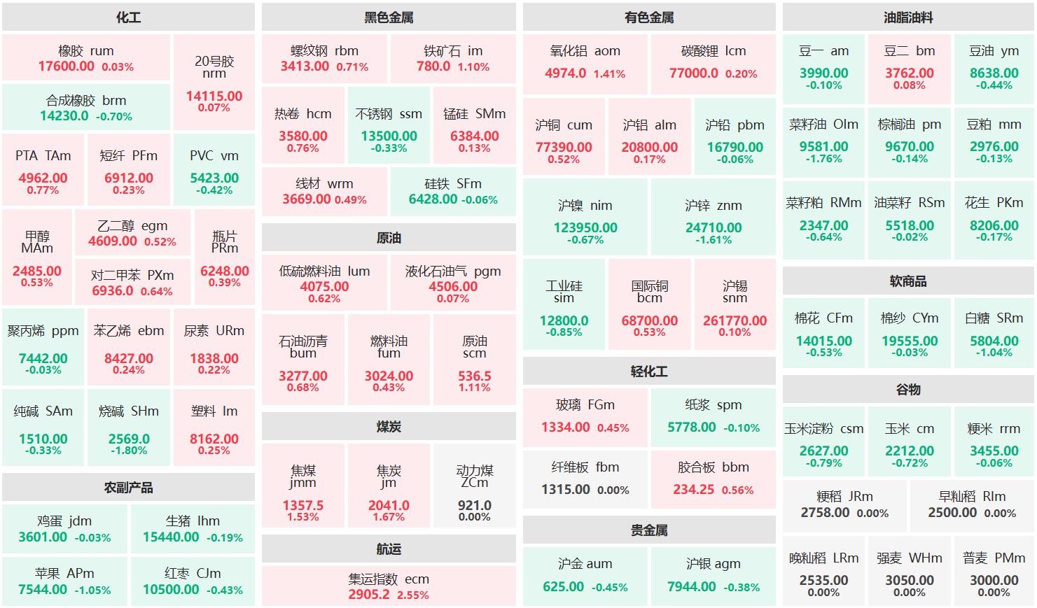 早盘：集运指数主连涨逾2% 烧碱主连跌逾1%