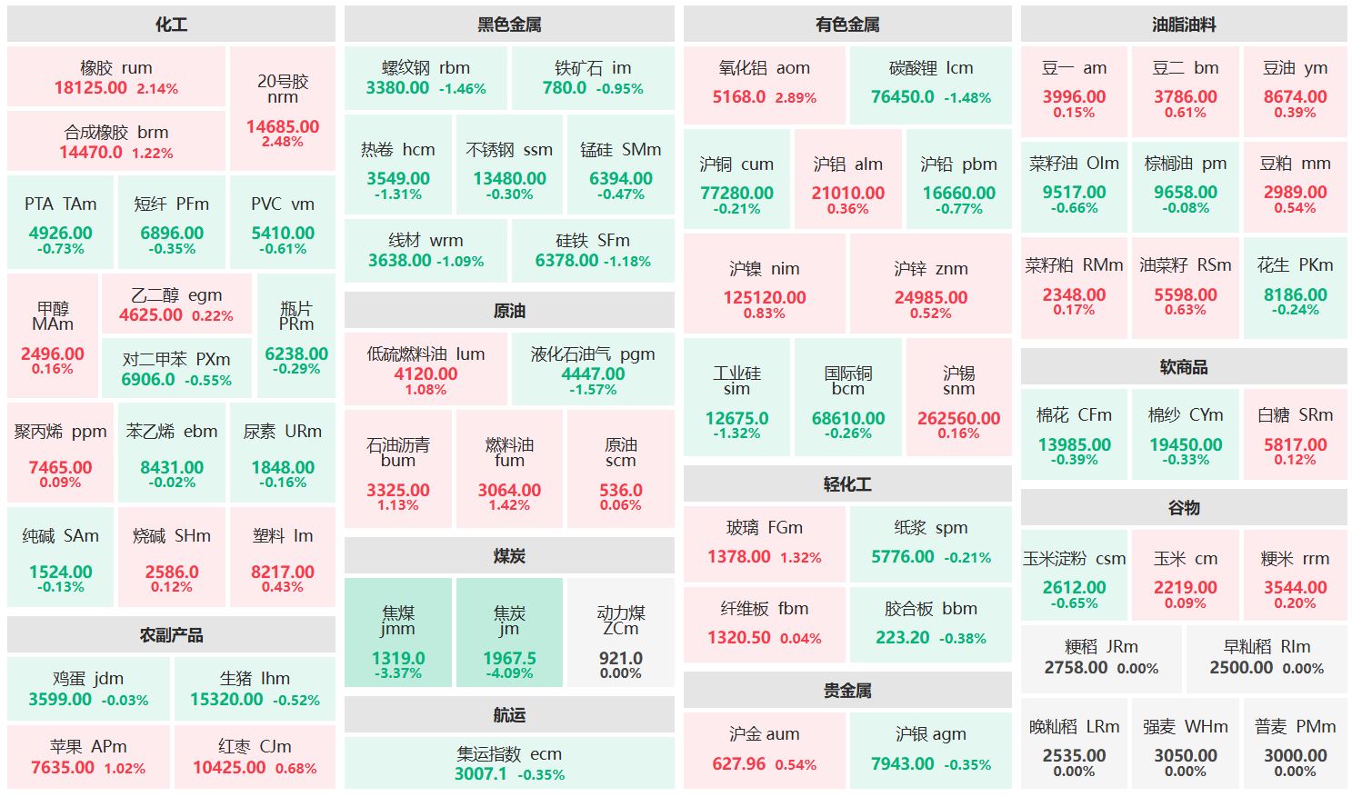 午评：氧化铝主连涨近3% 焦炭主力跌超4%