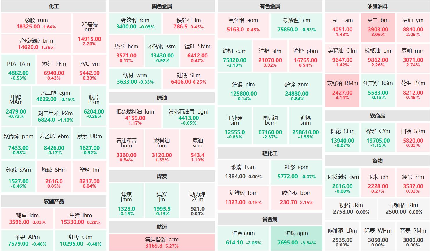 早盘：集运指数主连涨超5% 沪银主力跌逾3%