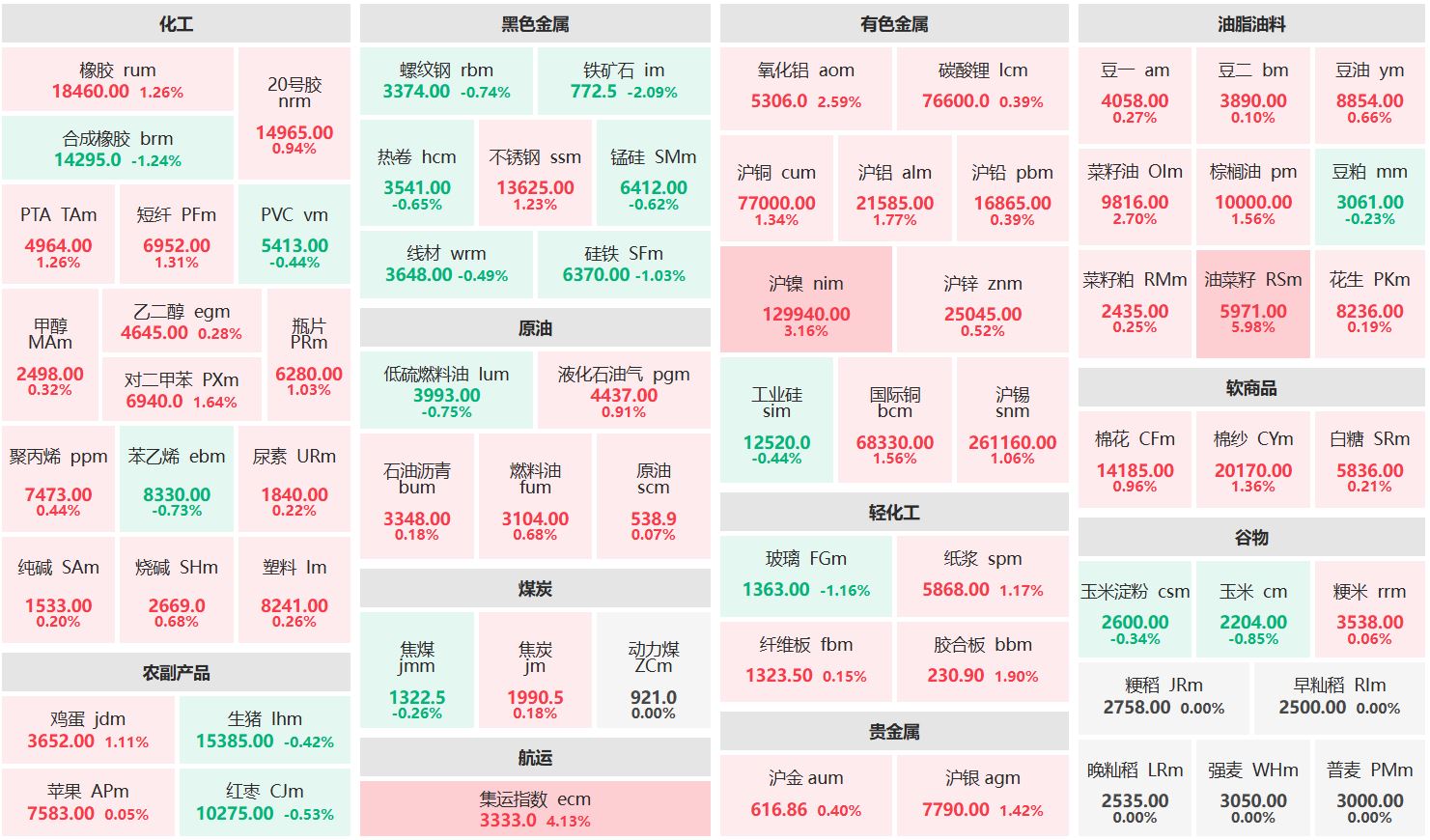 午评：油菜籽主力涨超5% 铁矿石主力跌逾2%