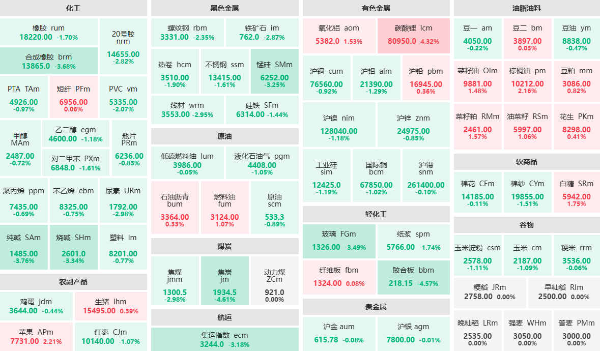 收盘：碳酸锂主力涨超4% 玻璃、烧碱、集运指数跌超3%