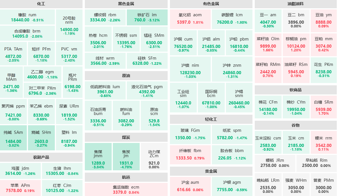 早盘：国内期市大面积飘绿 纯碱、铁矿石、焦煤主力跌超3%